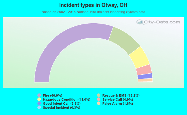 Incident types in Otway, OH