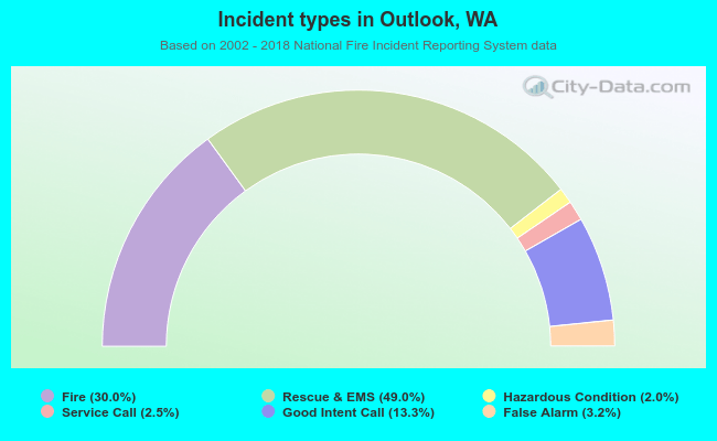 Incident types in Outlook, WA