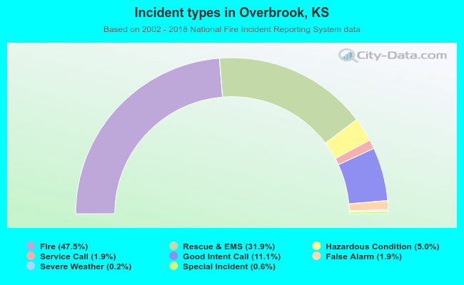 Incident types in Overbrook, KS