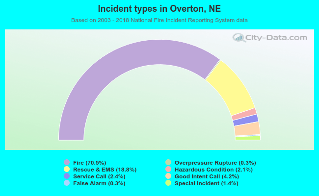 Incident types in Overton, NE