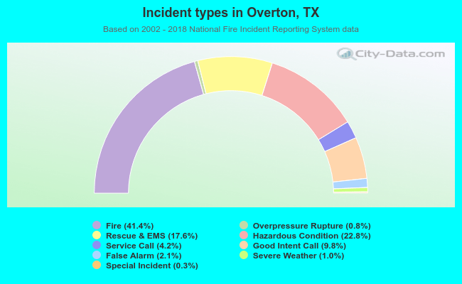 Incident types in Overton, TX