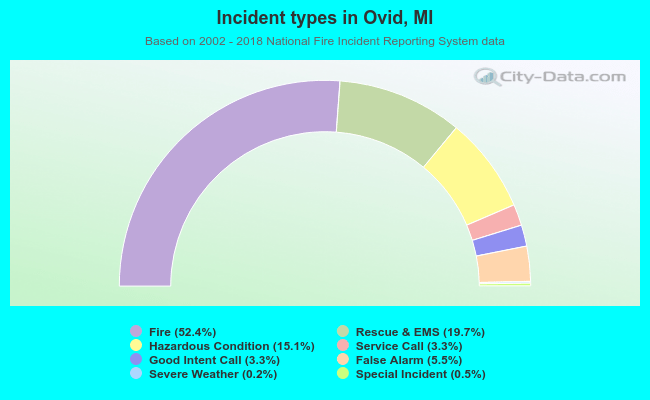 Incident types in Ovid, MI