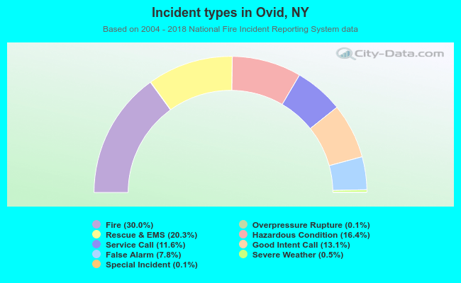 Incident types in Ovid, NY
