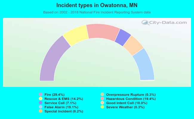 Incident types in Owatonna, MN