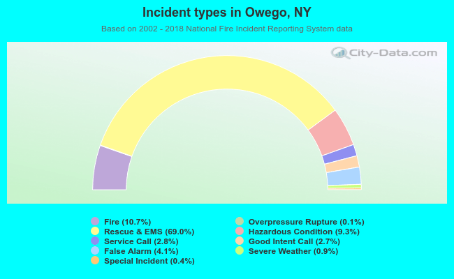 Incident types in Owego, NY