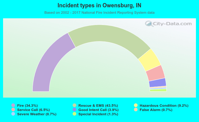 Incident types in Owensburg, IN