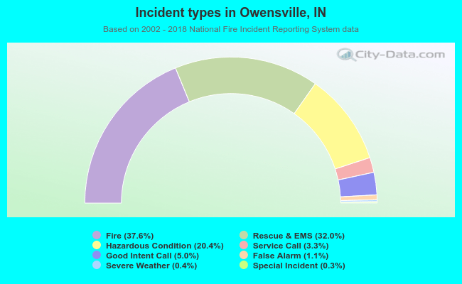 Incident types in Owensville, IN
