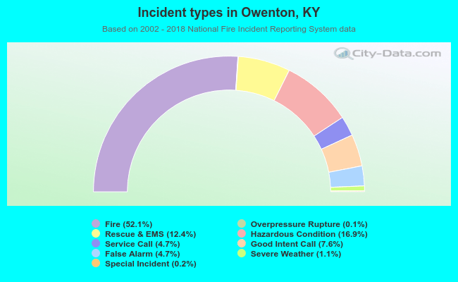 Incident types in Owenton, KY