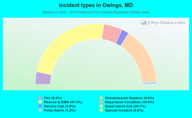 Incident types in Owings, MD