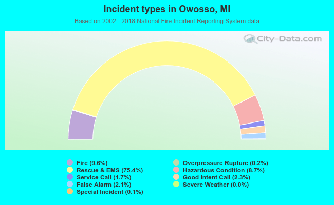 Incident types in Owosso, MI