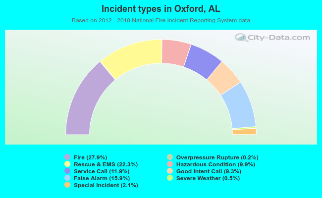 Incident types in Oxford, AL