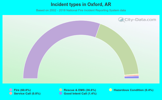 Incident types in Oxford, AR