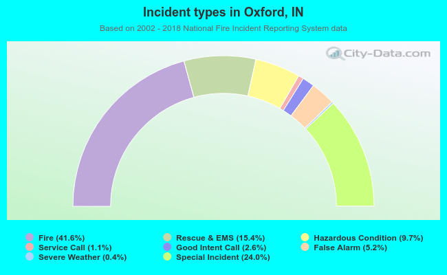 Incident types in Oxford, IN