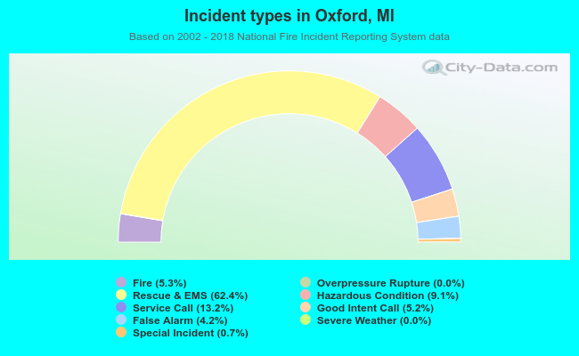 Incident types in Oxford, MI