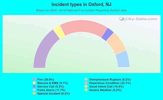 Incident types in Oxford, NJ