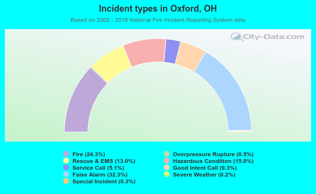 Incident types in Oxford, OH