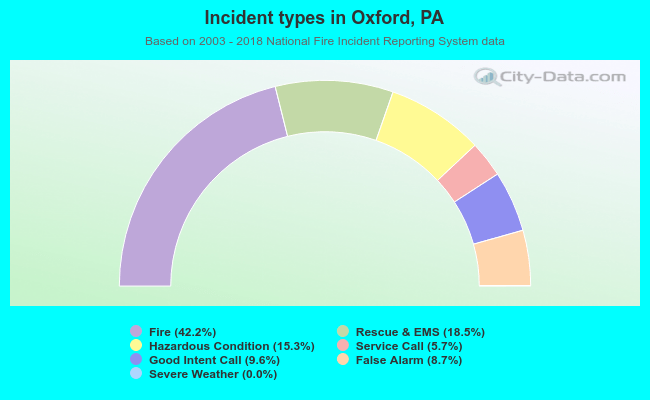 Incident types in Oxford, PA