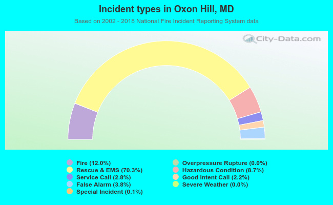 Incident types in Oxon Hill, MD