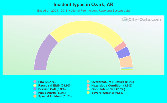Incident types in Ozark, AR