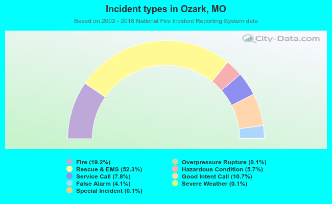 Incident types in Ozark, MO
