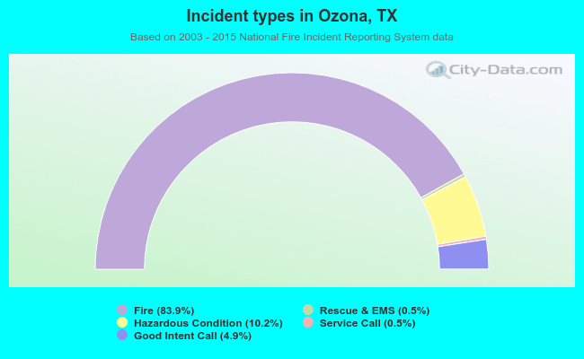 Incident types in Ozona, TX