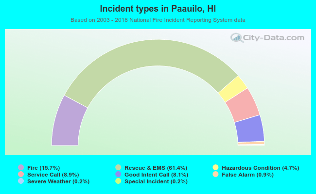 Incident types in Paauilo, HI