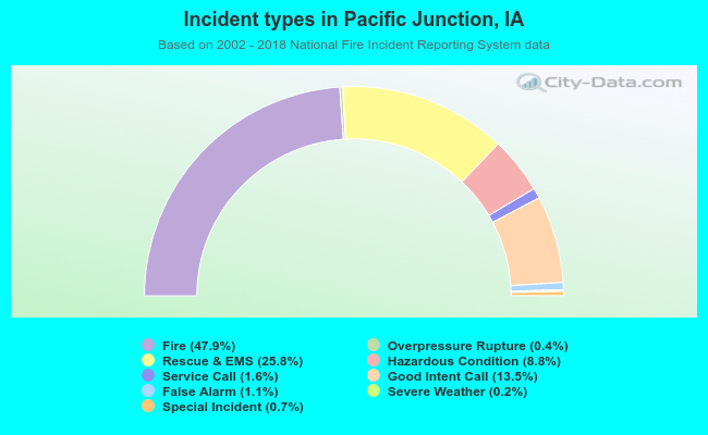 Incident types in Pacific Junction, IA