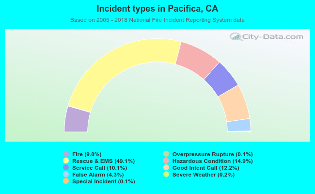 Incident types in Pacifica, CA