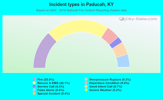 Incident types in Paducah, KY