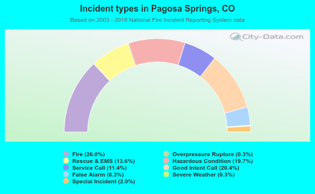 Incident types in Pagosa Springs, CO