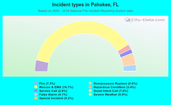 Incident types in Pahokee, FL