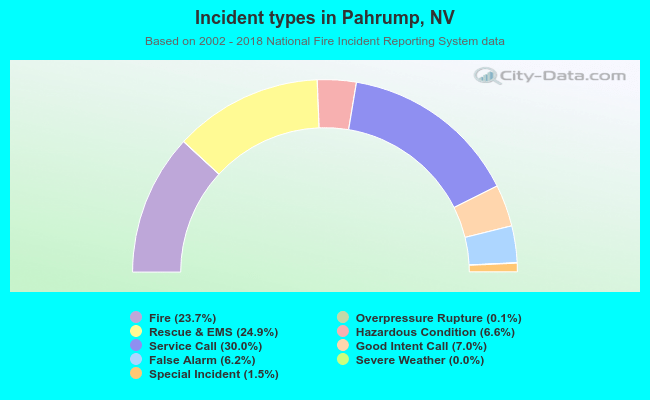 Incident types in Pahrump, NV