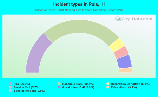 Incident types in Paia, HI