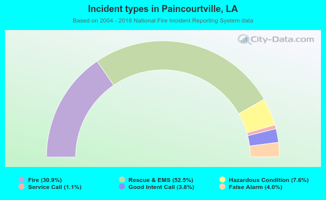 Incident types in Paincourtville, LA