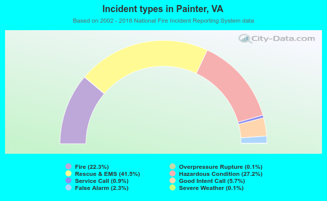 Incident types in Painter, VA