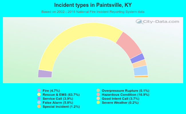Incident types in Paintsville, KY
