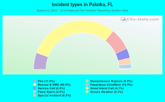 Incident types in Palatka, FL