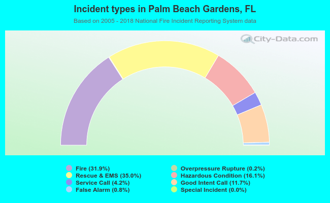 Incident types in Palm Beach Gardens, FL