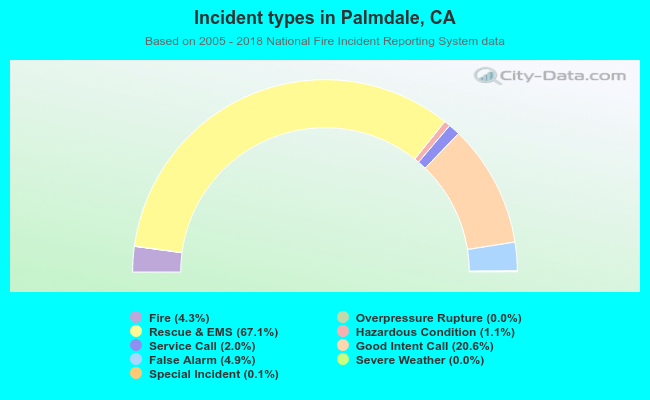 Incident types in Palmdale, CA