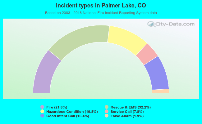 Incident types in Palmer Lake, CO