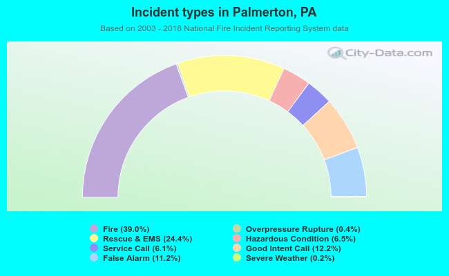 Incident types in Palmerton, PA