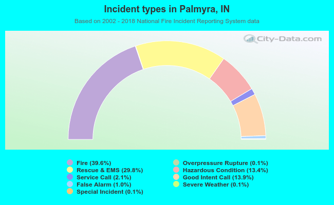 Incident types in Palmyra, IN