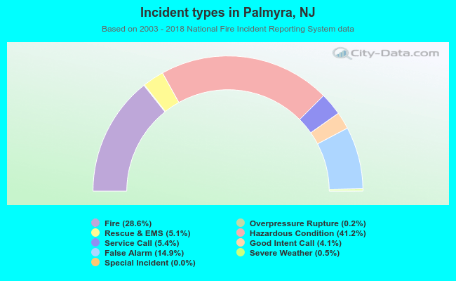 Incident types in Palmyra, NJ