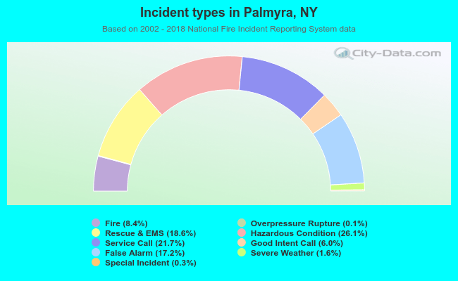 Incident types in Palmyra, NY