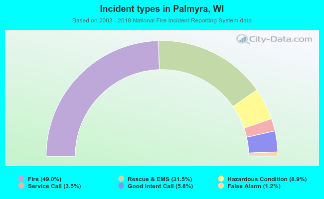 Incident types in Palmyra, WI