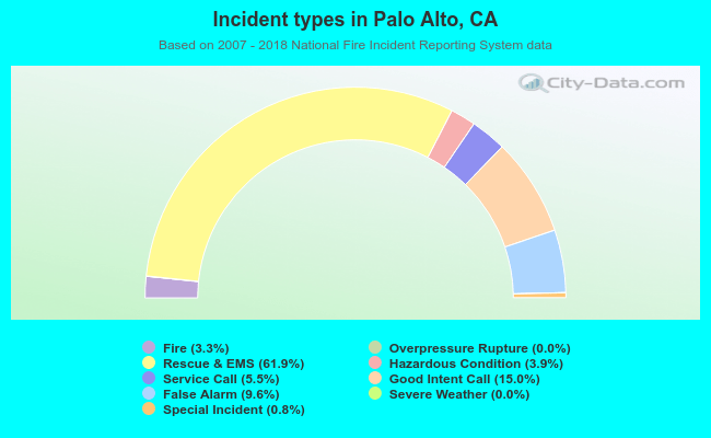 Incident types in Palo Alto, CA