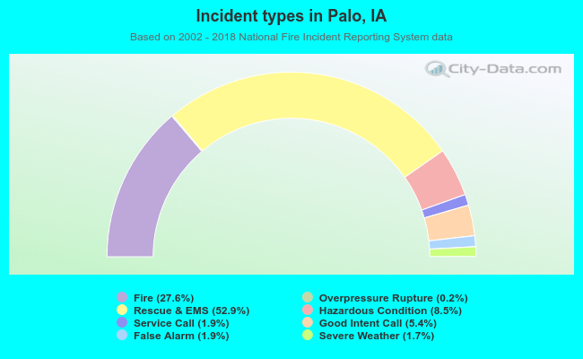 Incident types in Palo, IA
