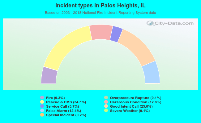 Incident types in Palos Heights, IL