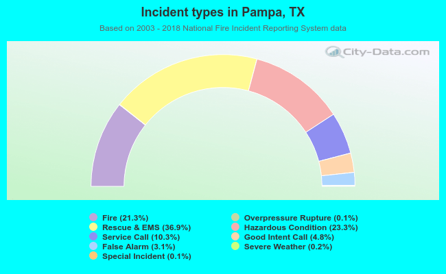Incident types in Pampa, TX