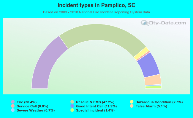 Incident types in Pamplico, SC
